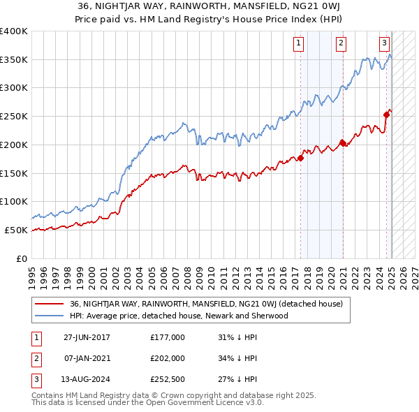 36, NIGHTJAR WAY, RAINWORTH, MANSFIELD, NG21 0WJ: Price paid vs HM Land Registry's House Price Index