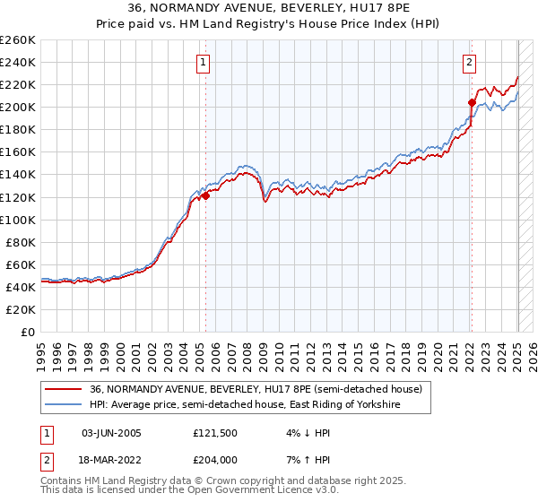 36, NORMANDY AVENUE, BEVERLEY, HU17 8PE: Price paid vs HM Land Registry's House Price Index