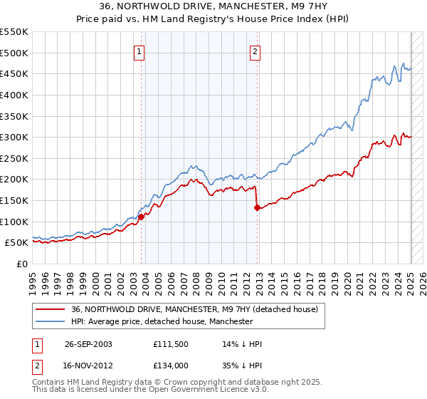 36, NORTHWOLD DRIVE, MANCHESTER, M9 7HY: Price paid vs HM Land Registry's House Price Index