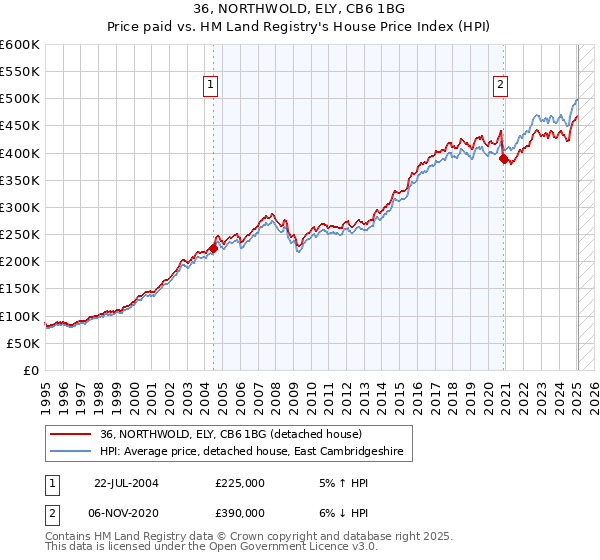 36, NORTHWOLD, ELY, CB6 1BG: Price paid vs HM Land Registry's House Price Index