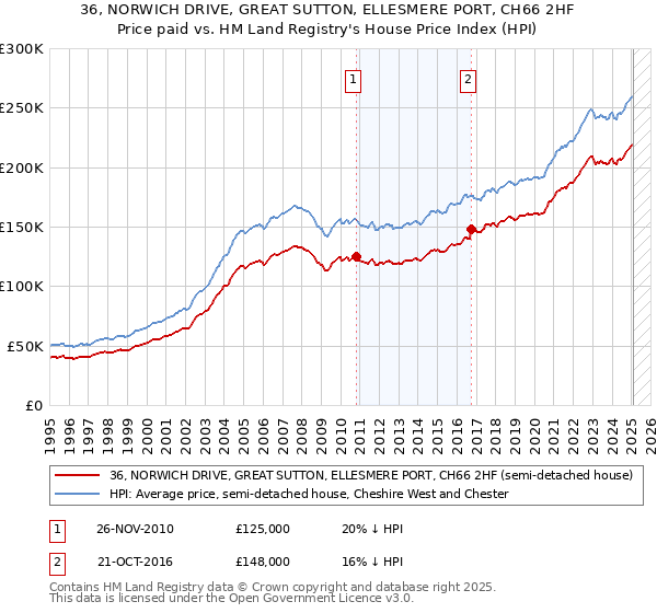 36, NORWICH DRIVE, GREAT SUTTON, ELLESMERE PORT, CH66 2HF: Price paid vs HM Land Registry's House Price Index