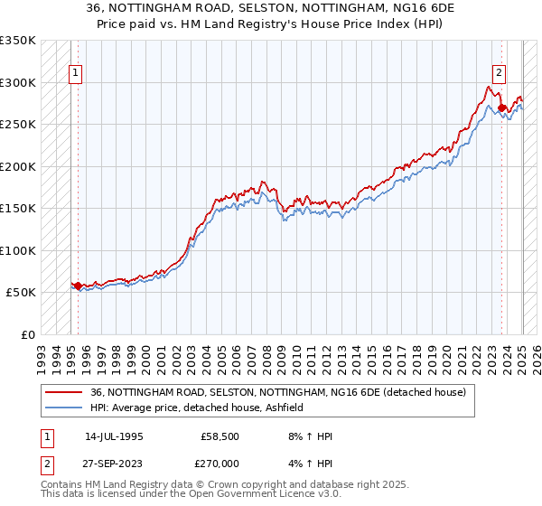 36, NOTTINGHAM ROAD, SELSTON, NOTTINGHAM, NG16 6DE: Price paid vs HM Land Registry's House Price Index