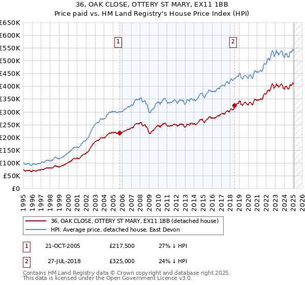 36, OAK CLOSE, OTTERY ST MARY, EX11 1BB: Price paid vs HM Land Registry's House Price Index
