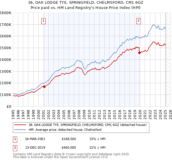 36, OAK LODGE TYE, SPRINGFIELD, CHELMSFORD, CM1 6GZ: Price paid vs HM Land Registry's House Price Index