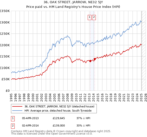 36, OAK STREET, JARROW, NE32 5JY: Price paid vs HM Land Registry's House Price Index