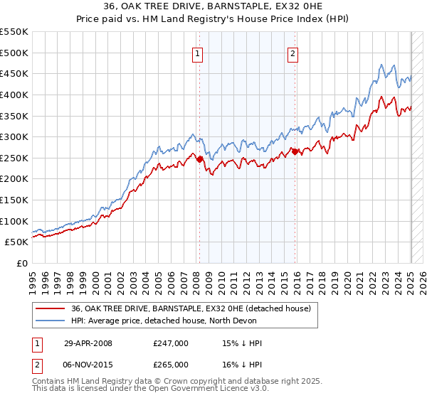 36, OAK TREE DRIVE, BARNSTAPLE, EX32 0HE: Price paid vs HM Land Registry's House Price Index