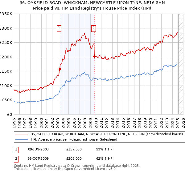 36, OAKFIELD ROAD, WHICKHAM, NEWCASTLE UPON TYNE, NE16 5HN: Price paid vs HM Land Registry's House Price Index
