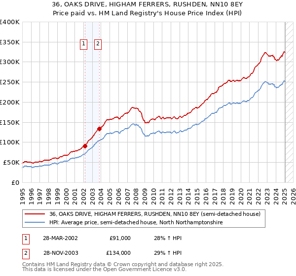 36, OAKS DRIVE, HIGHAM FERRERS, RUSHDEN, NN10 8EY: Price paid vs HM Land Registry's House Price Index