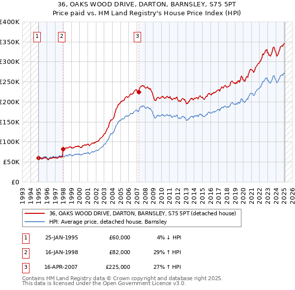36, OAKS WOOD DRIVE, DARTON, BARNSLEY, S75 5PT: Price paid vs HM Land Registry's House Price Index