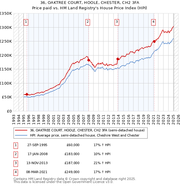 36, OAKTREE COURT, HOOLE, CHESTER, CH2 3FA: Price paid vs HM Land Registry's House Price Index