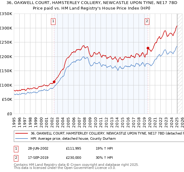 36, OAKWELL COURT, HAMSTERLEY COLLIERY, NEWCASTLE UPON TYNE, NE17 7BD: Price paid vs HM Land Registry's House Price Index