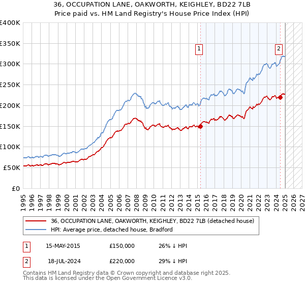 36, OCCUPATION LANE, OAKWORTH, KEIGHLEY, BD22 7LB: Price paid vs HM Land Registry's House Price Index