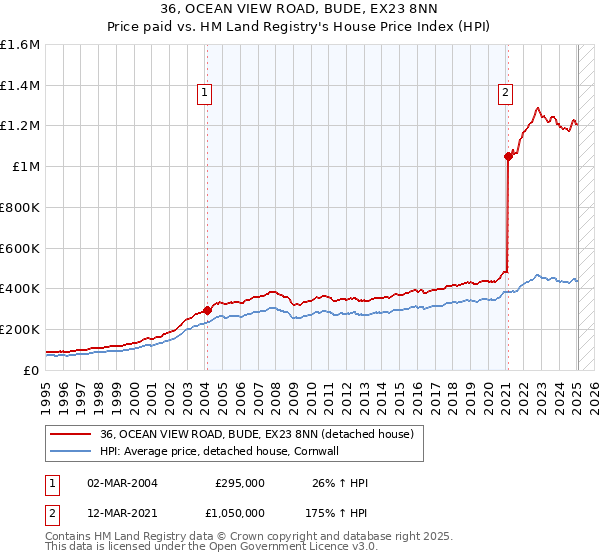 36, OCEAN VIEW ROAD, BUDE, EX23 8NN: Price paid vs HM Land Registry's House Price Index