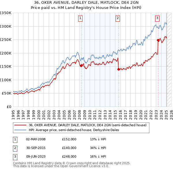 36, OKER AVENUE, DARLEY DALE, MATLOCK, DE4 2GN: Price paid vs HM Land Registry's House Price Index