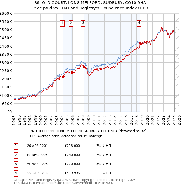 36, OLD COURT, LONG MELFORD, SUDBURY, CO10 9HA: Price paid vs HM Land Registry's House Price Index