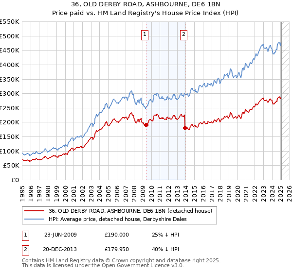 36, OLD DERBY ROAD, ASHBOURNE, DE6 1BN: Price paid vs HM Land Registry's House Price Index