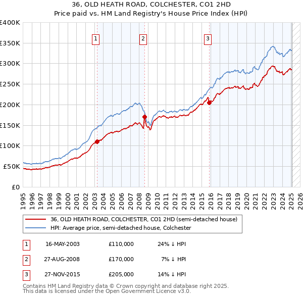 36, OLD HEATH ROAD, COLCHESTER, CO1 2HD: Price paid vs HM Land Registry's House Price Index