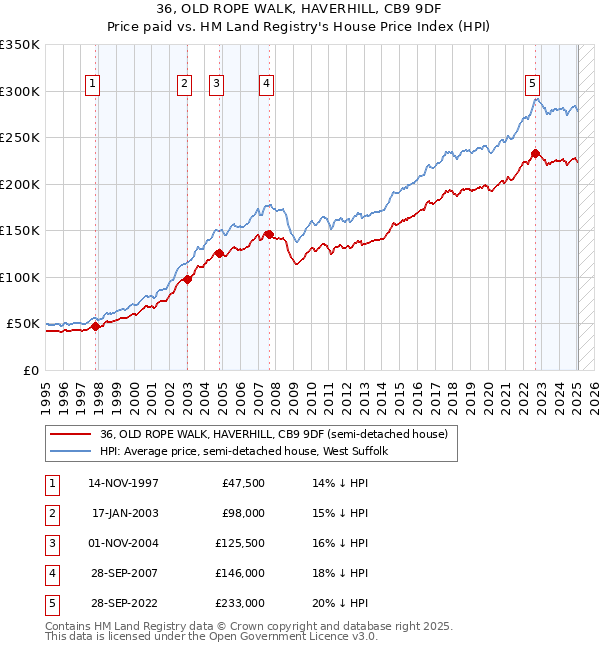36, OLD ROPE WALK, HAVERHILL, CB9 9DF: Price paid vs HM Land Registry's House Price Index