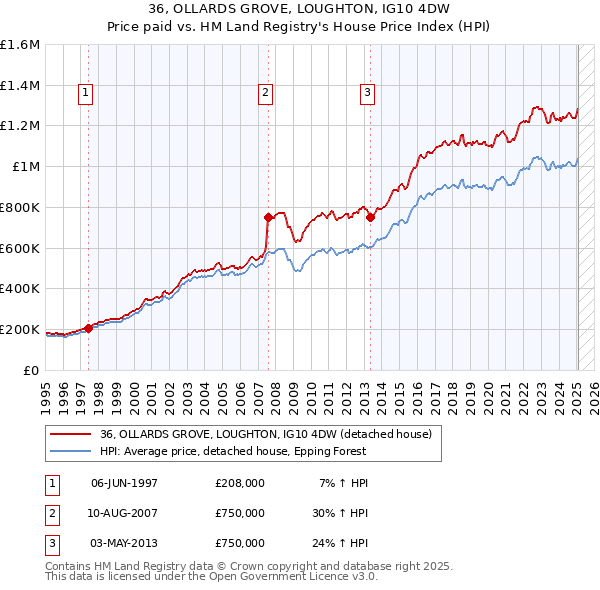 36, OLLARDS GROVE, LOUGHTON, IG10 4DW: Price paid vs HM Land Registry's House Price Index
