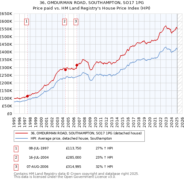 36, OMDURMAN ROAD, SOUTHAMPTON, SO17 1PG: Price paid vs HM Land Registry's House Price Index