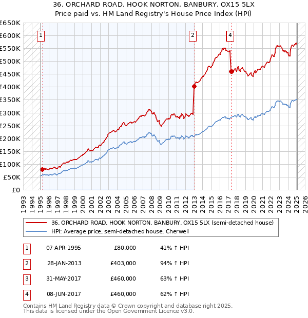 36, ORCHARD ROAD, HOOK NORTON, BANBURY, OX15 5LX: Price paid vs HM Land Registry's House Price Index