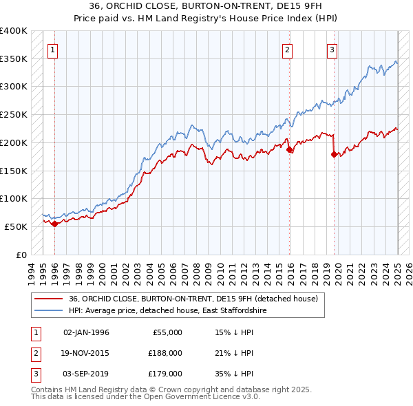 36, ORCHID CLOSE, BURTON-ON-TRENT, DE15 9FH: Price paid vs HM Land Registry's House Price Index