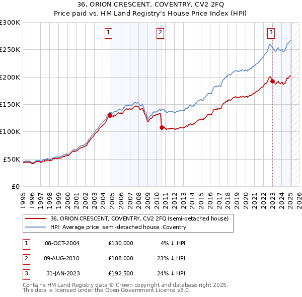 36, ORION CRESCENT, COVENTRY, CV2 2FQ: Price paid vs HM Land Registry's House Price Index
