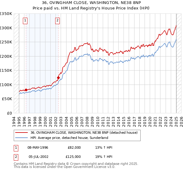 36, OVINGHAM CLOSE, WASHINGTON, NE38 8NP: Price paid vs HM Land Registry's House Price Index