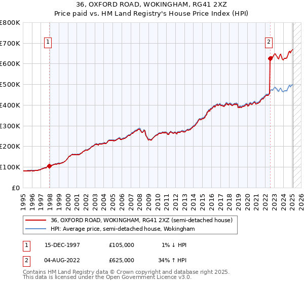 36, OXFORD ROAD, WOKINGHAM, RG41 2XZ: Price paid vs HM Land Registry's House Price Index