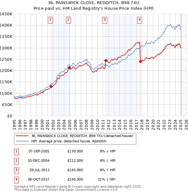 36, PAINSWICK CLOSE, REDDITCH, B98 7XU: Price paid vs HM Land Registry's House Price Index