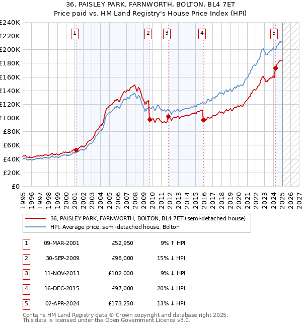 36, PAISLEY PARK, FARNWORTH, BOLTON, BL4 7ET: Price paid vs HM Land Registry's House Price Index