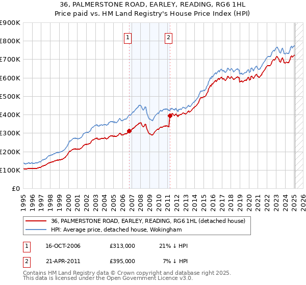 36, PALMERSTONE ROAD, EARLEY, READING, RG6 1HL: Price paid vs HM Land Registry's House Price Index