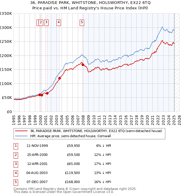 36, PARADISE PARK, WHITSTONE, HOLSWORTHY, EX22 6TQ: Price paid vs HM Land Registry's House Price Index