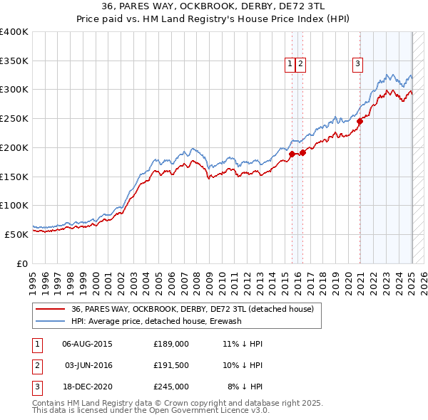 36, PARES WAY, OCKBROOK, DERBY, DE72 3TL: Price paid vs HM Land Registry's House Price Index
