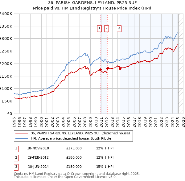 36, PARISH GARDENS, LEYLAND, PR25 3UF: Price paid vs HM Land Registry's House Price Index