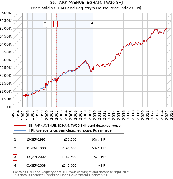 36, PARK AVENUE, EGHAM, TW20 8HJ: Price paid vs HM Land Registry's House Price Index