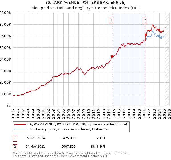36, PARK AVENUE, POTTERS BAR, EN6 5EJ: Price paid vs HM Land Registry's House Price Index
