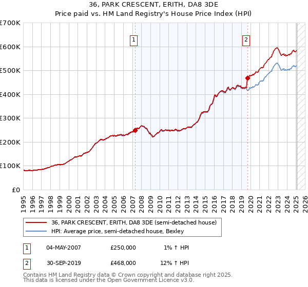 36, PARK CRESCENT, ERITH, DA8 3DE: Price paid vs HM Land Registry's House Price Index