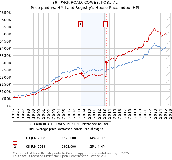 36, PARK ROAD, COWES, PO31 7LT: Price paid vs HM Land Registry's House Price Index