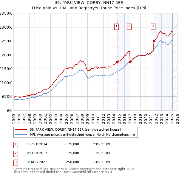 36, PARK VIEW, CORBY, NN17 5ER: Price paid vs HM Land Registry's House Price Index