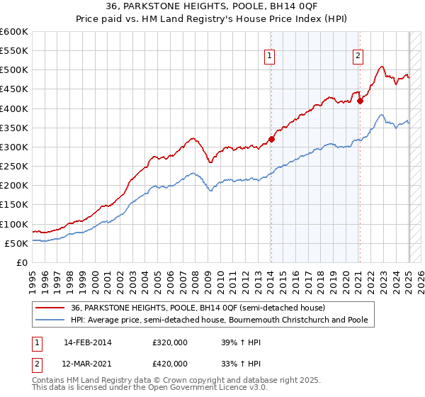 36, PARKSTONE HEIGHTS, POOLE, BH14 0QF: Price paid vs HM Land Registry's House Price Index