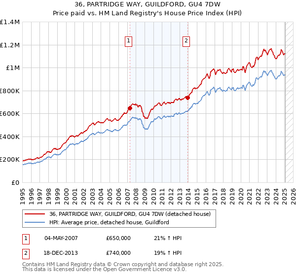 36, PARTRIDGE WAY, GUILDFORD, GU4 7DW: Price paid vs HM Land Registry's House Price Index