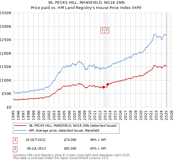 36, PECKS HILL, MANSFIELD, NG18 2NN: Price paid vs HM Land Registry's House Price Index