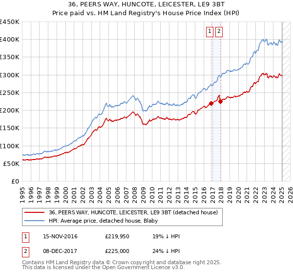 36, PEERS WAY, HUNCOTE, LEICESTER, LE9 3BT: Price paid vs HM Land Registry's House Price Index