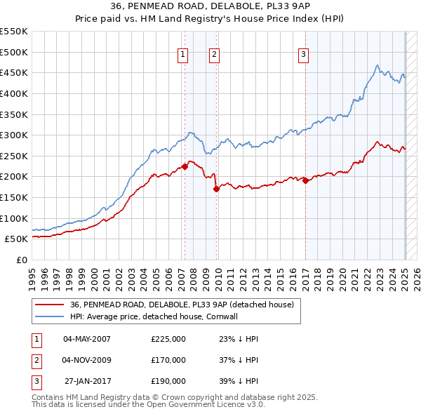 36, PENMEAD ROAD, DELABOLE, PL33 9AP: Price paid vs HM Land Registry's House Price Index