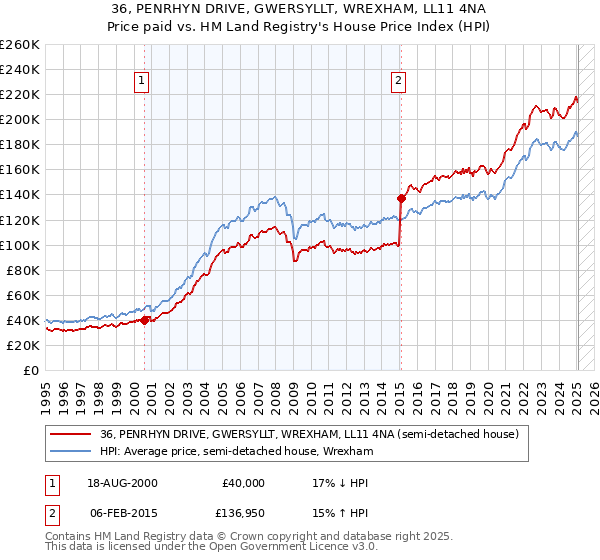 36, PENRHYN DRIVE, GWERSYLLT, WREXHAM, LL11 4NA: Price paid vs HM Land Registry's House Price Index