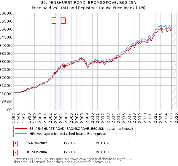 36, PENSHURST ROAD, BROMSGROVE, B60 2SN: Price paid vs HM Land Registry's House Price Index