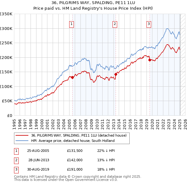 36, PILGRIMS WAY, SPALDING, PE11 1LU: Price paid vs HM Land Registry's House Price Index