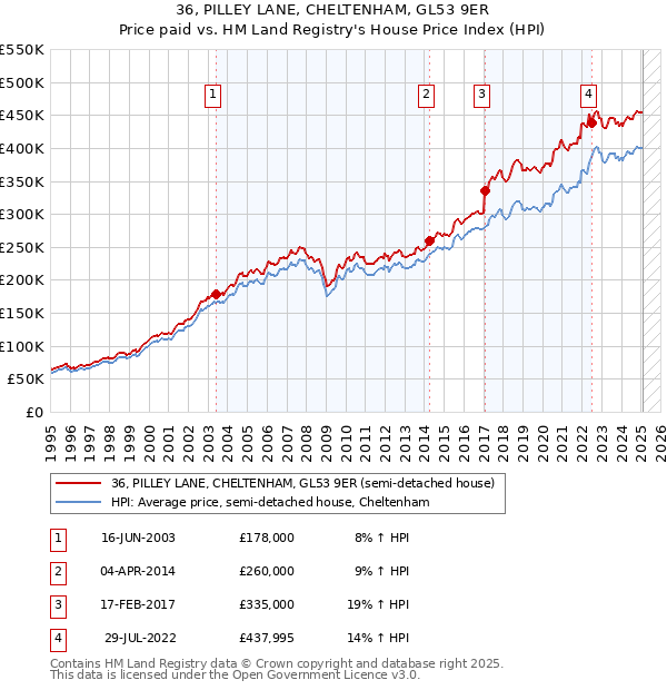 36, PILLEY LANE, CHELTENHAM, GL53 9ER: Price paid vs HM Land Registry's House Price Index