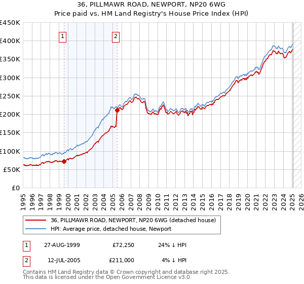 36, PILLMAWR ROAD, NEWPORT, NP20 6WG: Price paid vs HM Land Registry's House Price Index
